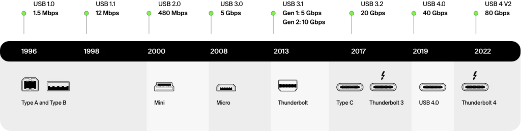 What is USB-C: all you need to know about USB type C.